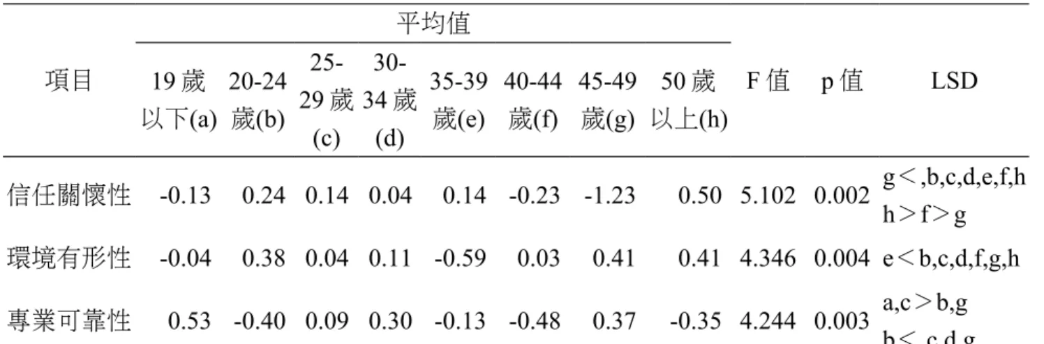 表 5-1 顧客年齡對服務品質重視程度之單因子變異數分析 項目 平均值 F 值 p 值 LSD19 歲 以下(a) 20-24歲(b)  25-29 歲 (c)  30-34 歲(d) 35-39歲(e) 40-44歲(f) 45-49歲(g) 50 歲 以上(h) 信任關懷性 -0.13  0.24  0.14  0.04  0.14  -0.23  -1.23  0.50  5.102  0.002  g＜,b,c,d,e,f,h h＞f＞g 環境有形性 -0.04  0.38  0.04  0.11 