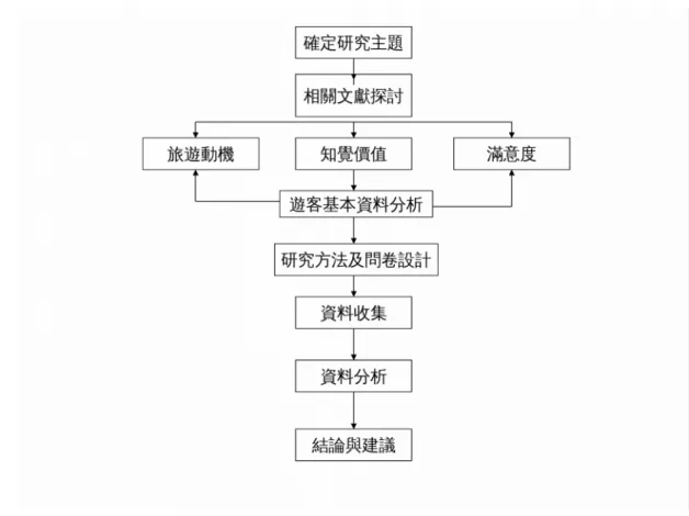 圖 1 研究流程圖 二、文獻回顧與探討 首先由六堆客家文化園區的自身定位為出發點，概述文化園區的現況與願景，以 及描述政府推動文化館的理念，並以觀光的角度探討遊客旅遊動機、知覺價值及滿意 度之相關學者文獻，作綜合歸納整理，利用了解從民眾參與的角度，去探討六堆客家 文化園區的發展現況。 2-1 六堆客家文化園區之現況分析與願景(林松禮撰) 2-1-1 六堆源起: 西元 1721(清康熙 60 年)朱一貴事變發生，威脅到高屏地區客家人聚落的生存，為 保衛鄉里，各地士紳義勇集合於內埔媽祖廟聚議，防止亂事侵犯客庄，