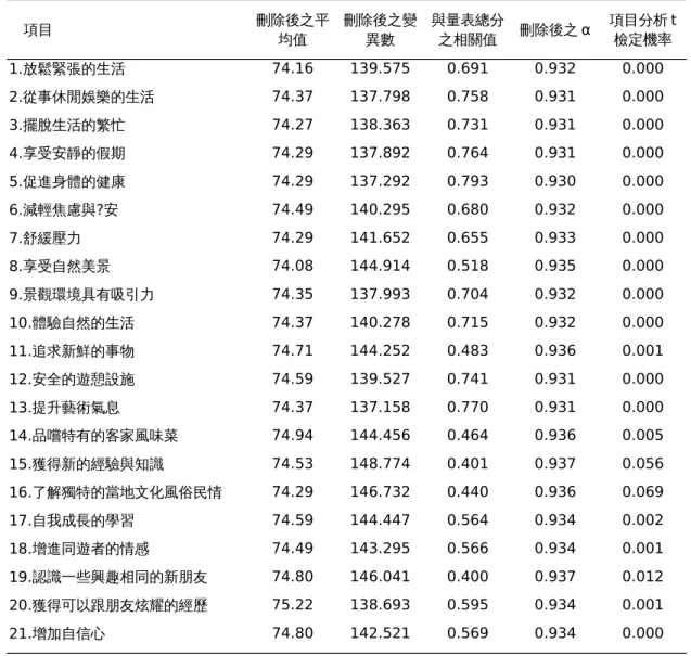 表 3-6-1 旅客參與旅遊動機量表信度分析與項目分析 　項目 刪除後之平 均值 刪除後之變異數 與量表總分之相關值 刪除後之 α 項目分析 t檢定機率 1.放鬆緊張的生活 74.16 139.575 0.691 0.932 0.000 2.從事休閒娛樂的生活 74.37 137.798 0.758 0.931 0.000 3.擺脫生活的繁忙 74.27 138.363 0.731 0.931 0.000 4.享受安靜的假期 74.29 137.892 0.764 0.931 0.000 5.促進身體的健康