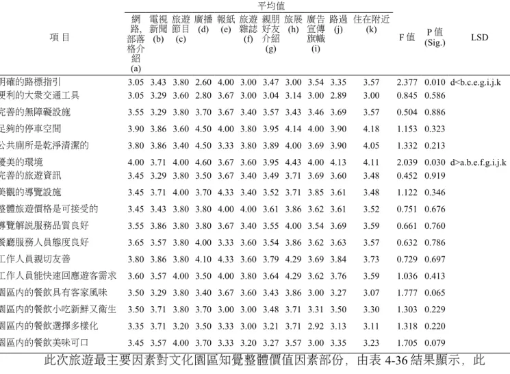 表 4-35 此次旅遊主要資訊管道對文化園區知覺整體價值之正面助益之單因子變異數分析 項 目 平均值 F 值 P 值 (Sig.) LSD網路,部落 格介 紹 (a) 電視新聞(b) 旅遊節目(c) 廣播(d) 報紙(e) 旅遊雜誌(f) 親朋好友介紹(g) 旅展(h) 廣告宣傳旗幟(i) 路過(j) 住在附近(k) 明確的路標指引 3.05 3.43 3.80 2.60 4.00 3.00 3.47 3.00 3.54 3.35 3.57 2.377 0.010 d<b.c.e.g.i.j.k 便利