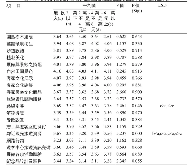 表 4-42 均月收入因素對前來文化園區滿意度之正面助益之單因子變異數分析 項     目 平均值 F 值 P 值 (Sig.) LSD 無 收 入(a) 2 萬 以 下 (b) 2 萬 ~不 足 4 萬 元© 4 萬 ~不 足6萬元(d) 6 萬元 以上(e) 園區樹木遮蔭 3.64 3.65 3.50 3.64 3.61 0.628 0.643 整體環境衛生 3.94 4.08 3.87 4.02 4.06 1.157 0.330 步道設施 3.81 3.89 3.78 3.86 4.00 0.529 
