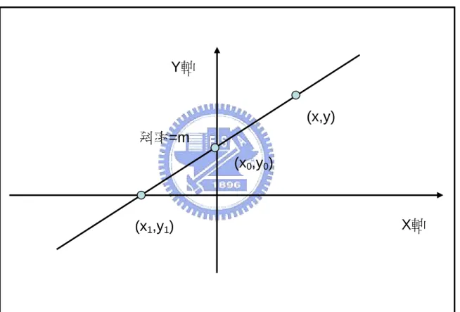 圖 2.1.1 直角座標系上的直線 (x,y) (x0,y0) (x1,y1)  X軸 Y軸 斜率=m 