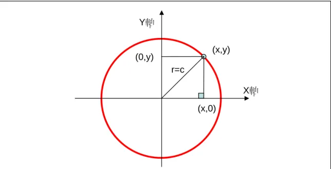 圖 2.1.5  圓與 sin 函數 X軸 Y軸 (x,0) r=1 θ Sin(θ) 0 5 10 151 -1-0.50.50  θ Sin(θ) X軸 Y軸 (x,0) (0,y) (x,y)r=c 圖 2.1.4 直角座標系上的圓 