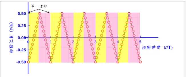 圖 3.1.3  二維方形 billiard 邊界  相對時間 (t/T)012345相對位置 (y/a)-0.50-0.250.000.250.50第一週期相對時間 (t/T)012345相對位置 (y/a)-0.50-0.250.000.250.50第一週期圖 3.1.2 一維彈子球檯位置對時間變化 (a/2,a/2) (a/2,-a/2)(-a/2,-a/2)(-a/2,a/2)vvyvxxy