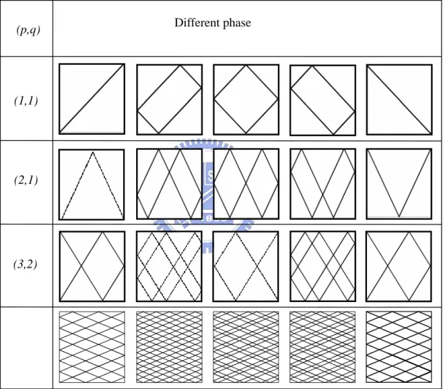 表 3.1.1(p:q)  為有理數之二維 billiard 軌跡 (p,q)(1,1)(2,1)(3,2)Different phase