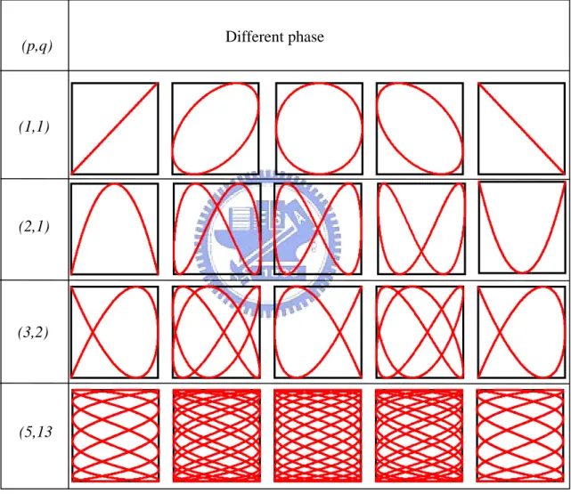 表 3.1.2 (p:q)為有理數之二維李賽羅軌跡 (1,1)(2,1)(3,2)(5,13(p,q)Different phase