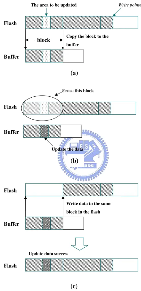 Figure 2.1 : Updating Data in Place Flash Buffer Flash Buffer Flash Buffer Flash 