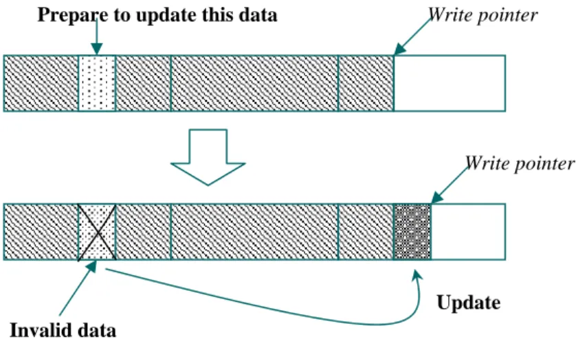 Figure 2.2 : Non-in-place-update 