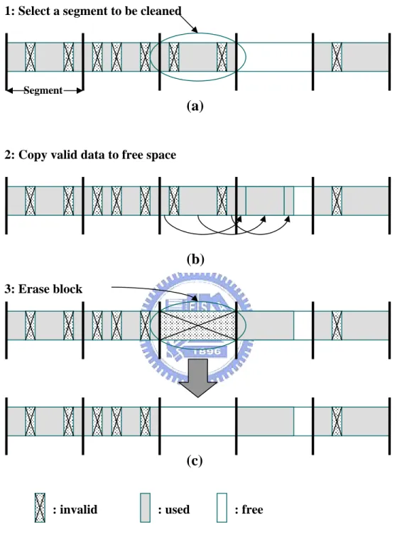 Figure 2.3 : Th es of C g Process 