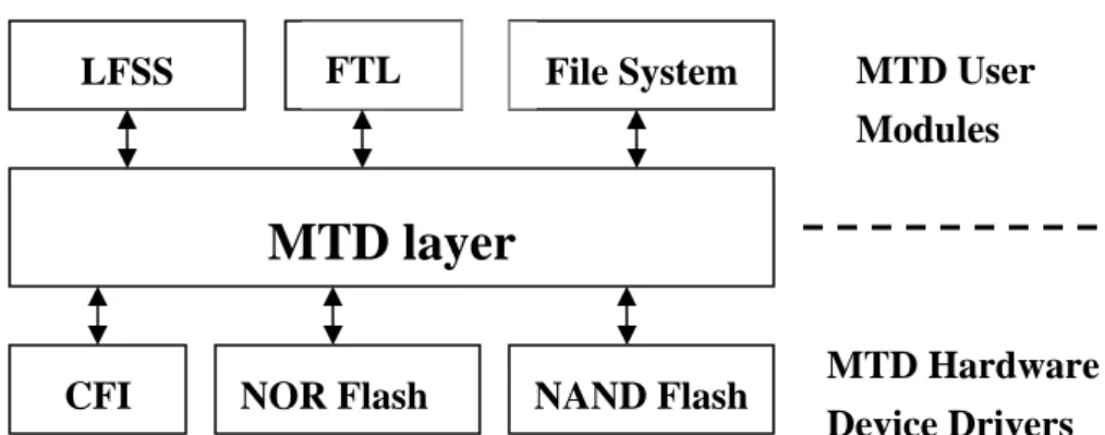 Figure 3.1 : MTD Subsystem 