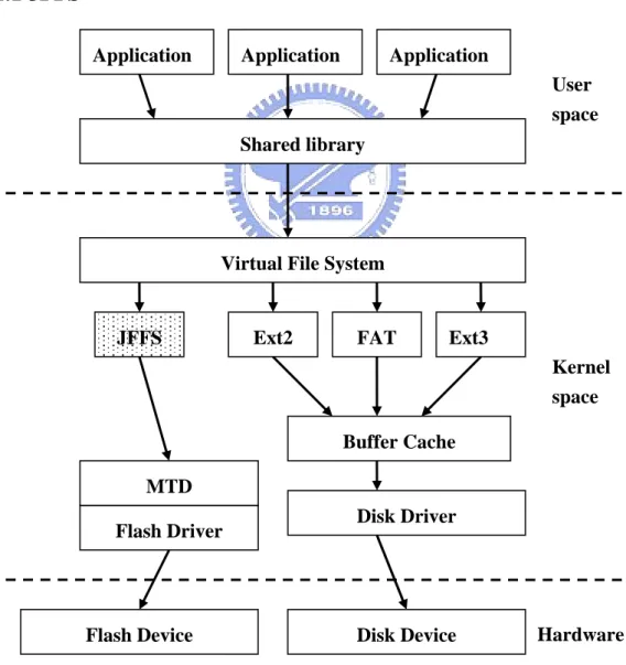 Figure 3.2 : JFFS in the Linux File System Framework  Hardware JFFS 