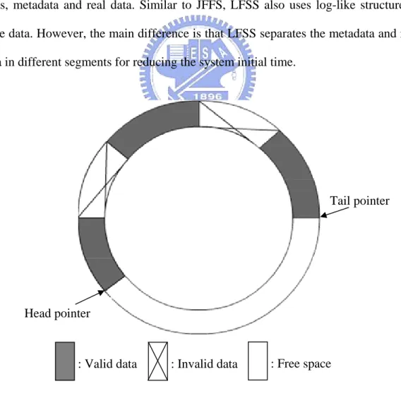 Figure 3.3 : Data Arrangement in JFFS : Valid data : Invalid data  : Free space 