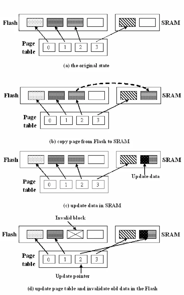 Figure 3.4 : Page Remapping in eNVy (for a Write to Page 2) Flash 