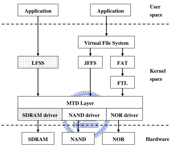 Figure 4.1 : LFSS in the Linux   