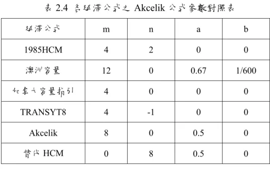 表 2.4 各延滯公式之 Akcelik 公式參數對照表  延滯公式  m n  a  b  1985HCM  4 2 0 0  澳洲容量  12 0 0.67  1/600  加拿大容量指引  4 0 0 0  TRANSYT8  4 -1  0  0  Akcelik  8 0 0.5 0  替代 HCM  0 8 0.5 0  （9）何美瑩（1990） 