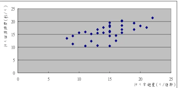 圖 4-34 市府松壽路口行人穿越量與行人延滯關係圖  經調查後之 34 筆調查資料，以統計軟體(SPSS)之複迴歸統計分析結果 如表 4.12 所示，迴歸式如下所示:  Y=4.063+0.602*X 1 +0.194*X 2  表 4.12 路口 3 行人延滯個別參數 t 檢定暨配適度分析結果表  係數  標準誤  t 統計  P-value  截距  4.063 1.878 2.164 0.038  轉向交通量  0.602 0.090 6.674 0.000  行人穿越量  0.194 0.069 