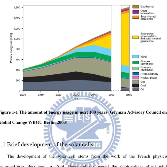 Figure 1-1 The amount of energy usage in next 100 years (German Advisory Council on  Global Change WBGU Berlin 2003) 