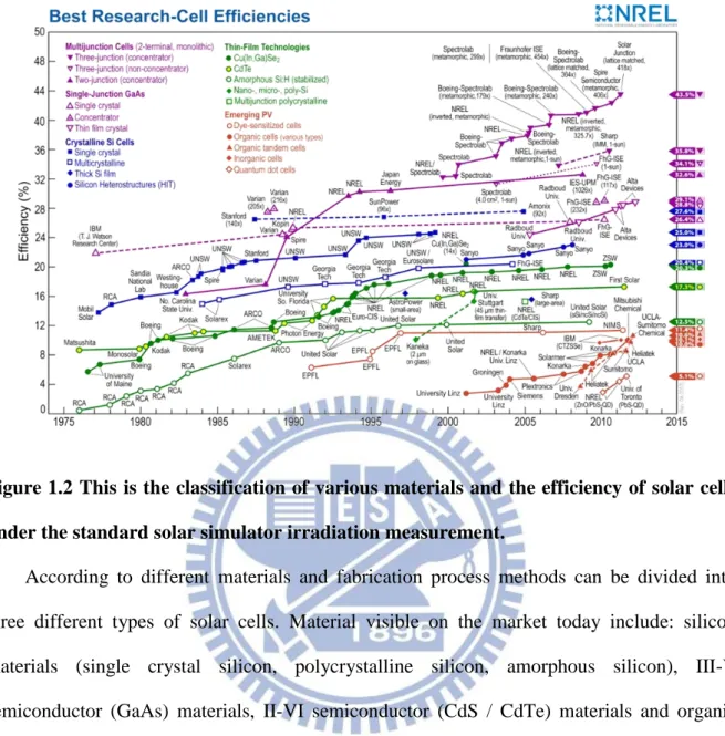 Figure 1.2 This is the classification of various materials and the efficiency of solar cells  under the standard solar simulator irradiation measurement