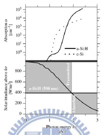 Figure 1.3 (Upper panel) Spectra of the optical absorption coefficient α(hν) as a function  of photon energy hν for crystalline silicon (c-Si) and for hydrogenated amorphous silicon  (a-Si:H)