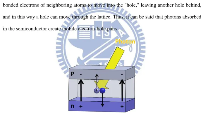 Figure 2.1 In a pn photodiode, excess electrons are donated from the n-type to the p-type  layers,  leaving  the  charges  and  electric  fields  illustrated