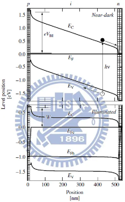 Figure  2.2  Bandedge  and  Fermi-level  profiles  in  a  pin  solar  cell  under  open-circuit  conditions