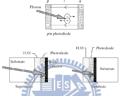 Figure 2.3 In a pin photodiode, excess electrons are donated from the n-type to the  p-type layers, leaving the charges and electric fields illustrated