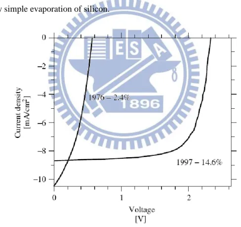 Figure 2.4 Current density versus voltage under solar illumination for a very early  single-junction amorphous silicon solar cell (Carlson and Wronski [17]) and from a  recent “triple-junction” cell (Yang, Banerjee, and Guha [20])
