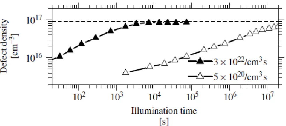 Figure  2.6  The  density  of  defects  (dangling  bonds)  in  the  light  a-Si:  H  film  under  measurement by Park, Liu, and Wagner [11, 29]