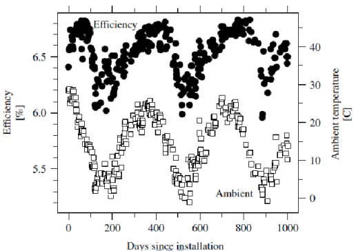 Figure 2.7 Seasonal variations in the average conversion efficiency (solid symbols) of an  amorphous  silicon  triple-junction  module  [31],  along  with  the  daily  mean  temperature  (open symbols) [11] 