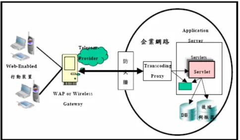 圖  2-5 行動商務之網路連結架構  資料來源：Sairamesh, Stanoi &amp; Li( 2001)  2.1.5   行動商務市場區隔  根據國內資策會 MIC 報告指出：基本上，行動商務市場分成應用面及解決 方案兩大區隔(如圖 2-6)，應用面最主要的市場是以個人消費者為主要客戶的 行動加值服務市場，而利用行動加值服務進行 B2B（企業與企業）的交易與服 務尚未興起，此外 B2E（企業與員工）的行動加值服務則屬於企業內部的應用， 目前多由企業自行建置，因此，並未產生加值服務之市場。從解決
