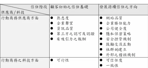 表  2-4 建立行動商務中顧客信任基礎之關鍵因素