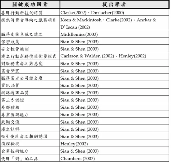 表  2-5 學術研究提出之關鍵成功因素一覽表