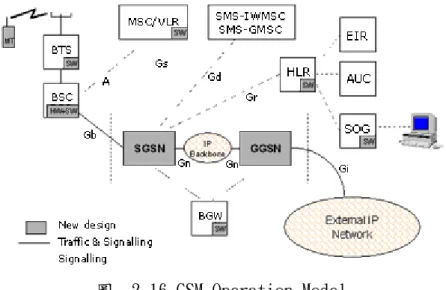 圖  2-16 GSM Operation Model 