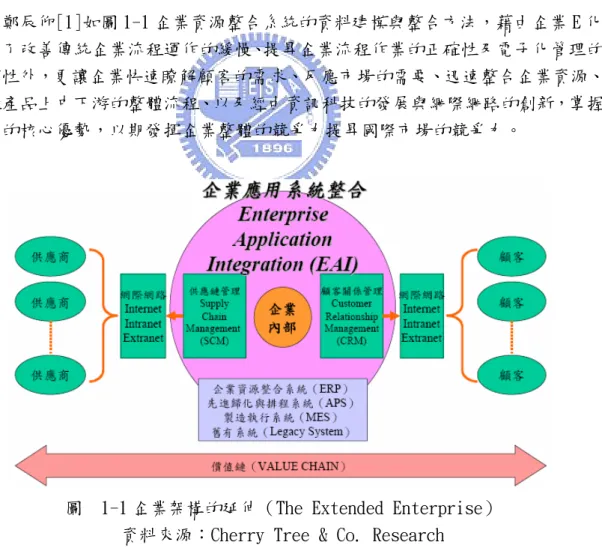 圖  1-1 企業架構的延伸（The Extended Enterprise） 