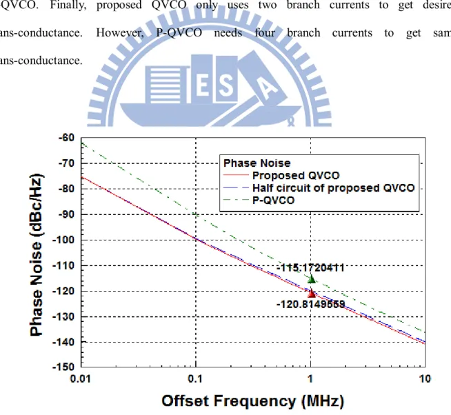 Fig. 2 - 11  The comparison of pre-simulated phase noise at 5GHz 