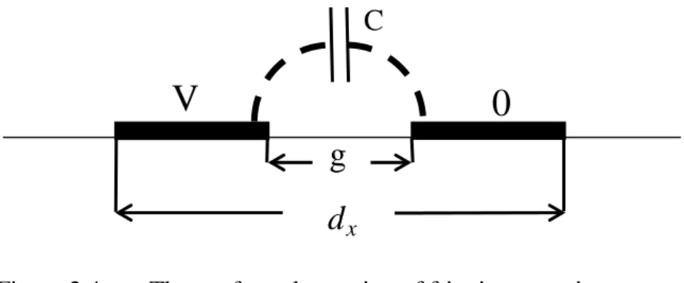 Figure 2.4  The conformal mapping of fringing capacitance 