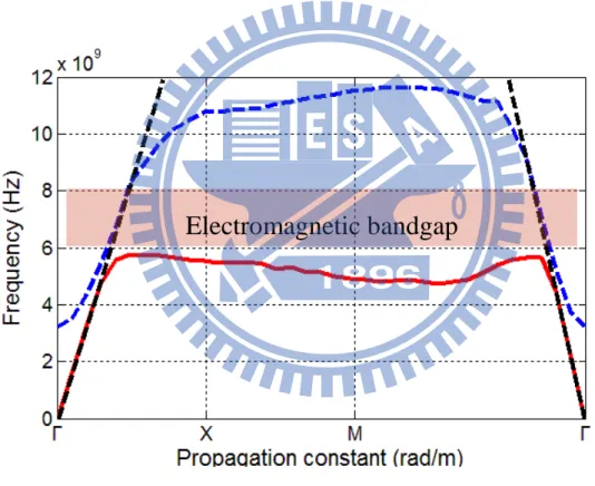 Figure 2.6  Dispersion diagram and electromagnetic bandgap 