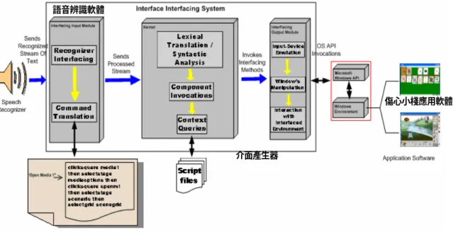 圖 1. The proposed Interface Interfacing System 