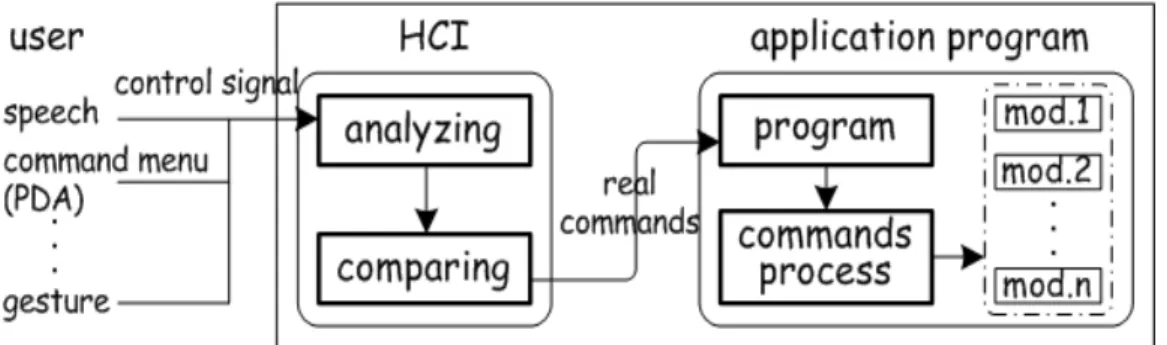 Figure 1 General developing method of HCI control 