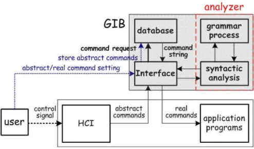Figure 2 Architecture of GIB control system 