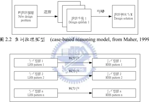 圖 2.2  案例推理模型  (case-based reasoning model, from Maher, 1999) 