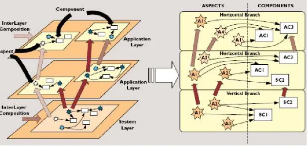 圖 2.4  層級解構法概念結構圖  (layering  decomposition  approach)  update  from  (Netinant et al., 2001)  然而，層級化解構複雜問題同樣引發層級間常見的缺點；如介面複雜，此 等溝通介面的維護有可能成為系統新的難題，因為介面誤差導致溝通延遲甚至誤 解的情況。尤其在建築設計營造合作專案中，不同專業間無法理解各自貢獻的設 計知識，介面設計誤差是其主要原因之一(Valkenburg, 1998)。  因此，Kalay (2001)  
