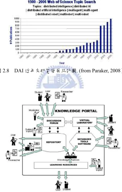 圖 2.8    DAI 近年來研究發展統計圖  (from Paraker, 2008） 