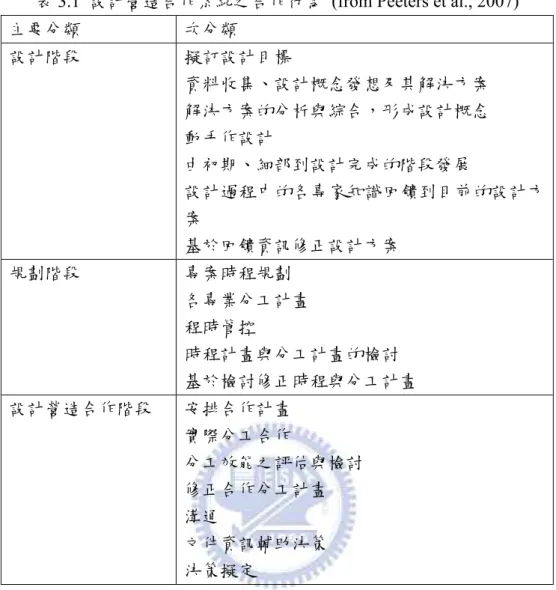 表 3.1  設計營造合作系統之合作行為  (from Peeters et al., 2007)  主要分類  次分類  設計階段  擬訂設計目標  資料收集、設計概念發想及其解決方案  解決方案的分析與綜合，形成設計概念  動手作設計  由初期、細部到設計完成的階段發展  設計過程中的各專家知識回饋到目前的設計方 案  基於回饋資訊修正設計方案  規劃階段  專案時程規劃  各專業分工計畫  程時管控  時程計畫與分工計畫的檢討  基於檢討修正時程與分工計畫  設計營造合作階段  安排合作計畫  實際分