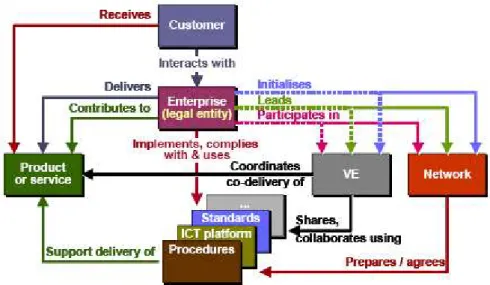 圖 3.7  跨國企業合作概念模型  (from Kazi et al., 2001) 