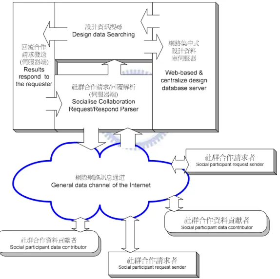 圖 3.8  社 群 網 站 基 礎 之 合 作 運 算 模 型   (web-based  collaboration  computation  model) 