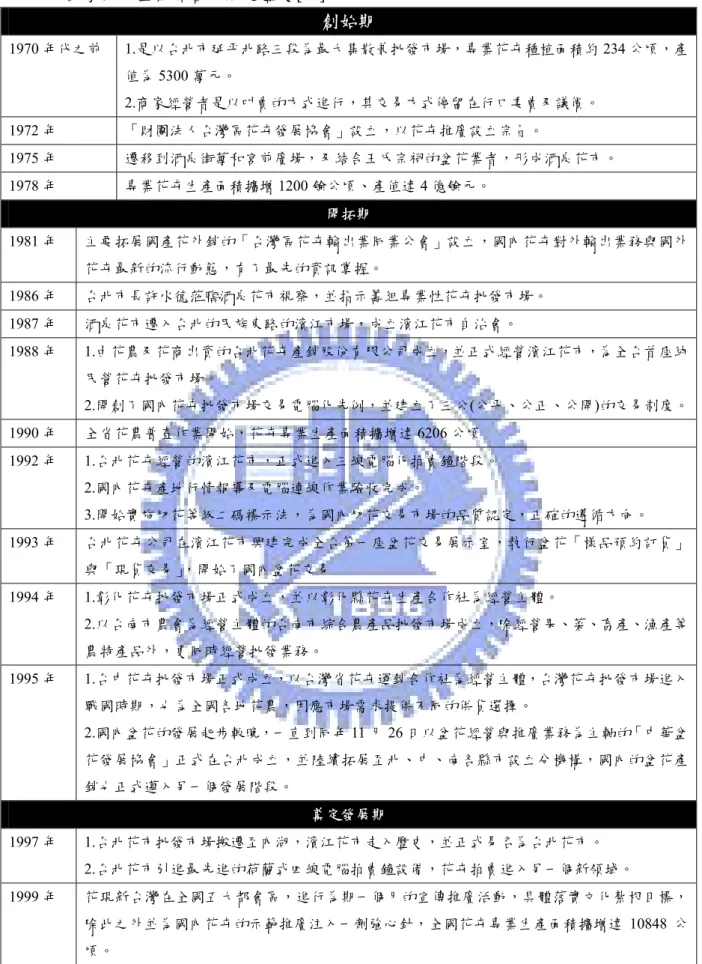 表 2.1  台灣花卉產業經營的演進歷史[11]  創始期  1970 年代之前 1.是以台北市延平北路三段為最大集散兼批發市場，專業花卉種植面積約 234 公頃，產 值為 5300 萬元。  2.商家經營者是以叫賣的方式進行，其交易方式停留在行口委賣及議價。  1972 年  「財團法人台灣區花卉發展協會」設立，以花卉推廣設立宗旨。  1975 年  遷移到酒泉街萬和宮前廣場，及結合王氏宗祠的盆花業者，形成酒泉花市。  1978 年  專業花卉生產面積擴增 1200 餘公頃、產值達 4 億餘元。  開拓期