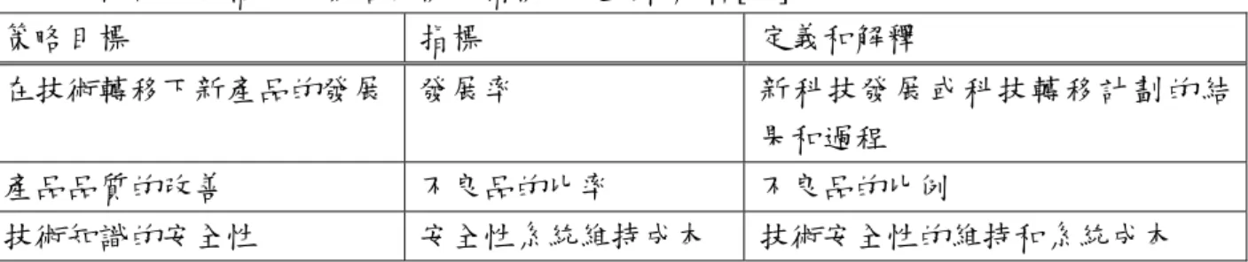 表 2.7  內部流程構面的策略目標、指標及定義和解釋[19]  策略目標  指標  定義和解釋  在技術轉移下新產品的發展  發展率  新科技發展或科技轉移計劃的結 果和過程  產品品質的改善  不良品的比率  不良品的比例  技術知識的安全性  安全性系統維持成本  技術安全性的維持和系統成本      (4)學習與成長構面指標是衡量對資料轉移、增加技術轉移額外的成本及知識和科技的控 制增加的人力。為了衡量這些，使用教育成本、公共設施的投資和專利的運用如表 2.8。  表 2.8  學習與成長構面的策略