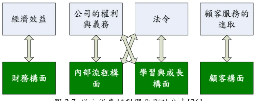 圖 2.7  逆向供應鏈對照平衡計分卡[26]      對照平衡計分卡的四大構面如表 2.9，除了原來目標及衡量值外，還增加宗旨跟倡議。  表 2.9  電子產業的逆向供應鏈之平衡計分卡四大構面[26]  財務構面  宗旨  衡量值  目標  倡議  1.為了減少整個逆向供 應鏈作業的成本  2.獲得最大的價值  1.每年回收產品的銷售  2.增加的設備和員工的成本  3.回收產品運輸的成本 ／哩數  1.減少回收的運輸成本 2.減少包裝成本  3.減少逆向供應鏈的成本  1.經濟競爭的標竿 2.比較分析