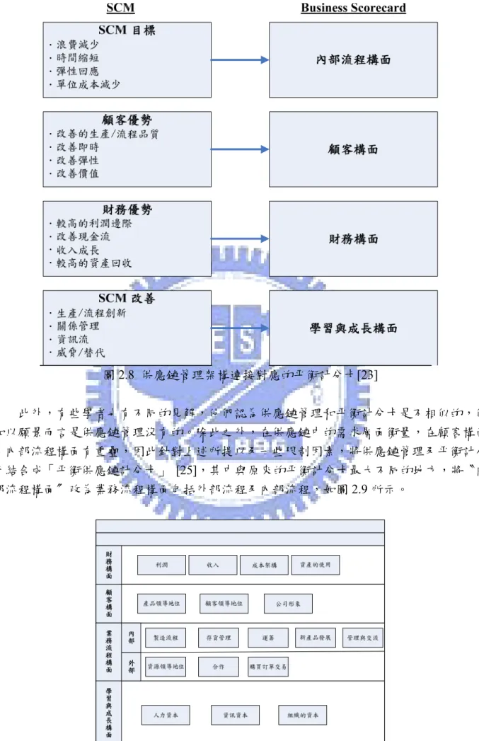 圖 2.8 供應鏈管理架構連接對應的平衡計分卡[23]          此外，有些學者也有不同的見解，他們認為供應鏈管理和平衡計分卡是不相似的，例 如以願景而言是供應鏈管理沒有的。除此之外，在供應鏈中的需求層面衡量，在顧客構面 及內部流程構面有重疊，因此針對上述所提以及一些限制因素，將供應鏈管理及平衡計分 卡結合成「平衡供應鏈計分卡」 [25]，其中與原來的平衡計分卡最大不同的地方，將〝內 部流程構面〞改為業務流程構面包括外部流程及內部流程，如圖 2.9 所示。  圖 2.9  平衡供應鏈計分卡之四大構面